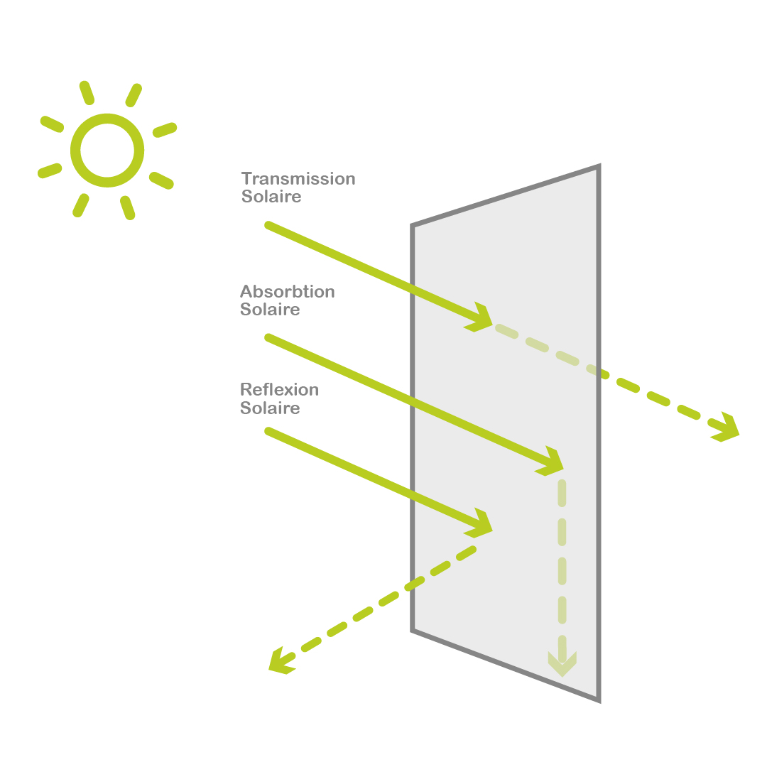 indicateurs solaire