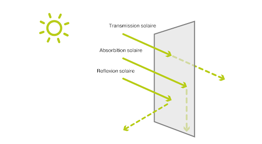 indicateur solaire