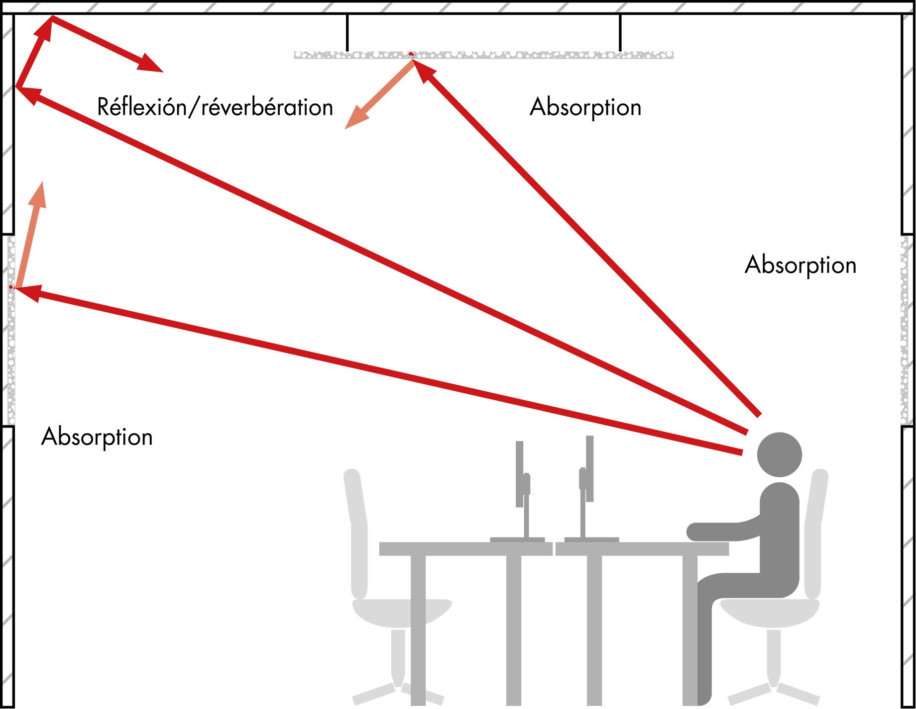 absorption acoustique