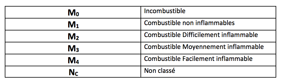 Classement Au Feu Des Matériaux Dans Les Erp