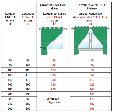 Comment Mesurer votre Rideau avec Oeillets ?